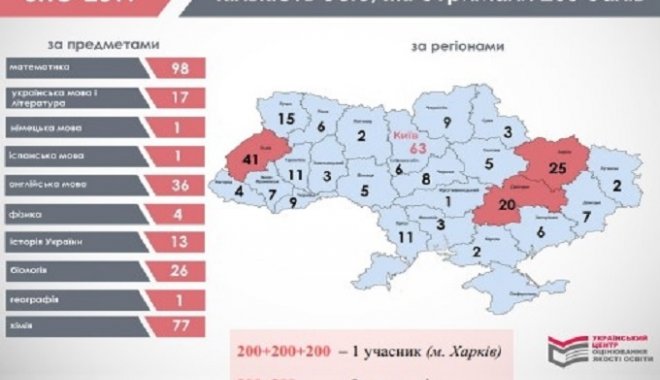 Фото: testportal.gov.ua
