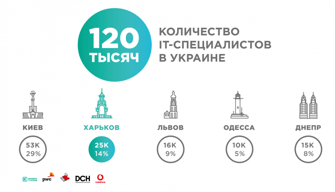 Фото: it-kharkiv.com