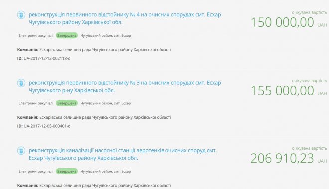Фирма получила три подряда. Фото: prozorro.gov.ua